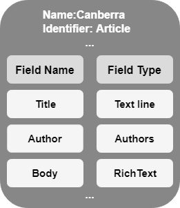 Diagram of an example Content Type