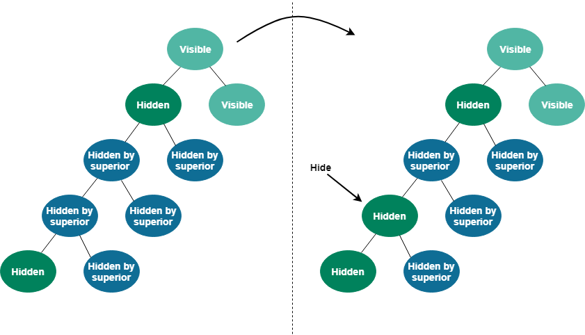 Hiding a Location which is Hidden by superior
