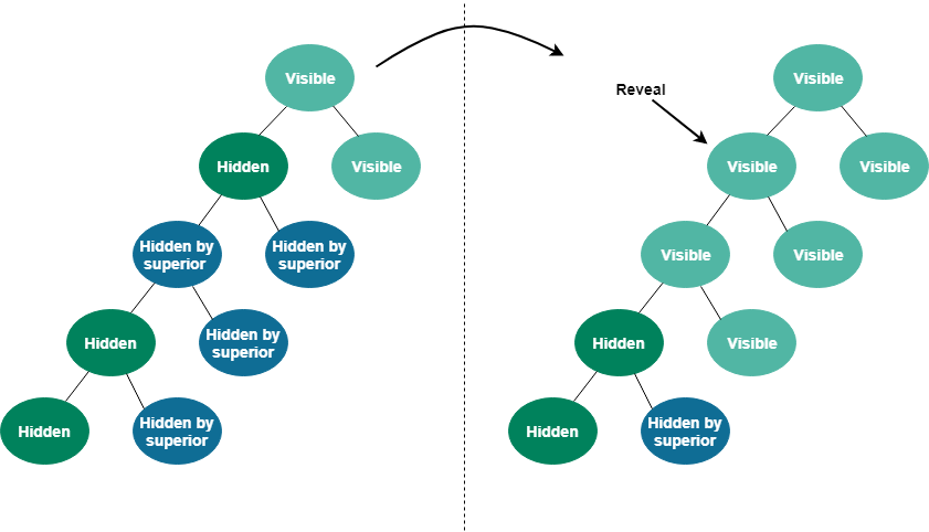 Revealing a Location with a visible ancestor