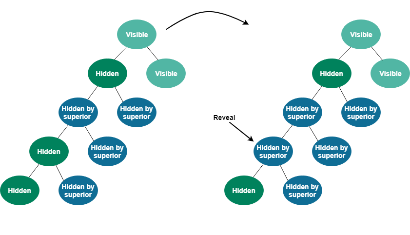 Revealing a Location with a Hidden ancestor