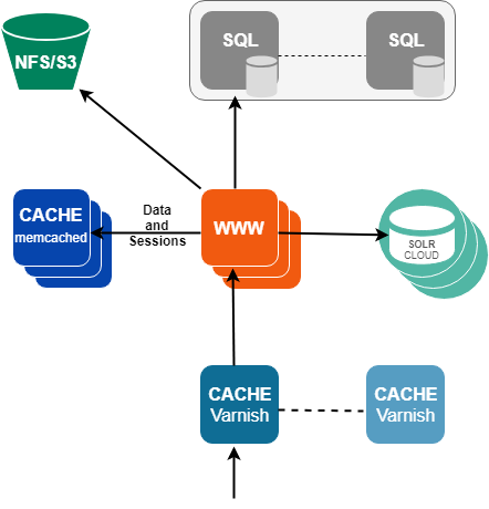 Server setup for clustering