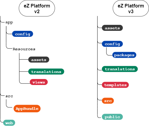 Project structure changes in v3